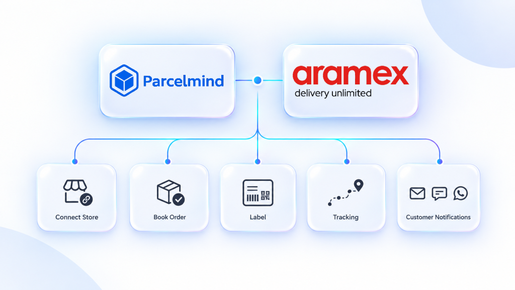 Aramex API integration for eCommerce workflow